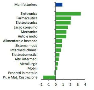Il grafico a barre orizzontali mostra il fatturato deflazionato per settore industriale nel biennio 2024-2025. Al vertice si collocano elettronica e farmaceutica 