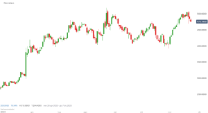 Il grafico a candele mostra l'andamento di Nvidia. A partire da agosto le azioni si muovono in un trading range tra 400 e 500 dollari