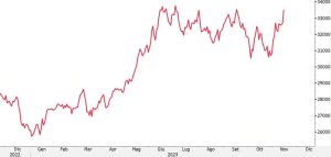 Il grafico a linea mostra l'andamento a due velocità dell'indice Nikkei 225 nel 2023. La prima metà al rialzo, la seconda seguendo un trend con massimi e minimi leggermente decrescenti