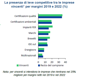 Il grafico a barre orizzontali mostra le leve competitive vincenti delle industria italiane nel triennio 2019-2022. Certificazioni di qualità e ambientali figurano in prima posizione