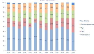 Nel grafico a barre verticali le motivazioni per cui gli italiani risparmiano. Nel 2023 aumenta il risparmio per la casa e scende quello precauzionale
