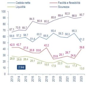 Nel grafico a linee orizzontali, le ragioni che spingono gli italiani verso l'investimento in obbligazioni. Sicurezza e cedola netta sono fattori decisivi.
