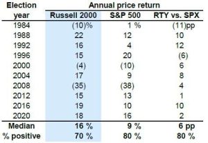 La tabella mostra le performance messe a segno da S&P500 e Russell 2000 negli anni elettorali negli USA. In media la differenza è stata di 6 punti percentuali a favore dell'indice delle small cap