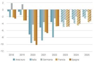 Il grafico a strisce verticali mostra le previsioni sull'andamento del rapporto deficit/PIL di varie nazioni europee nel triennio 2023-2025.