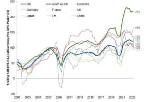 Il grafico mostra l'andamento dei livelli PE trailing dal 2001 al 2023 in differenti aree geografiche. Gli USA sono passati da 50 a 216. 