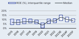 Il grafico mostra la riduzione del Return on Equity prevista dall'European Banking Outlook di Scope