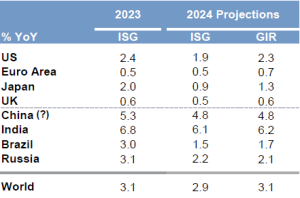 La tabella mostra le aspettative di crescita dell'ISG di Goldman Sachs e quelle di consensus per il 2024. Gli USA cresceranno almeno il doppio di altri Paesi sviluppati