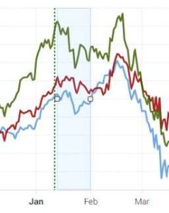 L'indicatore di stagionalit&agrave; evidenzia la debolezza dell'indice FTSE Mib tra il 12 e il 31 gennaio 2024 su statistiche a 5, 10 e 20 anni