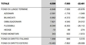 Nella tabella viene mostrata la raccolta registrata dalle varie categorie di fondi aperti nel quarto trimestre, nel terzo trimestre e sull'interno 2023