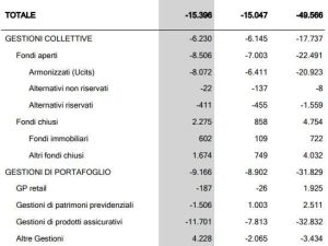 La tabella mostra l'andamento della raccolta del risparmio gestito negli ultimi due trimestre del 2023 e da inizio anno. 