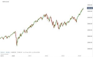 Il grafico a candele dell'indice S&P500 con il rally degli ultimi cinque mesi