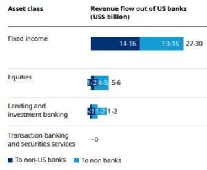 Il grafico a candele orizzontali mostra l'entità dei ricavi attesi in uscita dalle banche USA con l'entrata in vigore della nuova regolamentazione