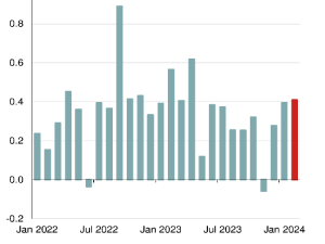 Il grafico a barre verticali mostra la recente accelerazione registrata dall'inflazione nel settore dei servizi