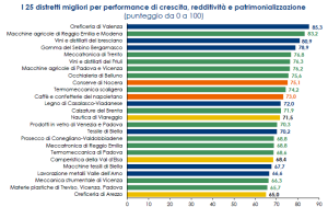 Nel grafico abarre orizzontali viene mostrata la classifica dei 25 migliori distretti industriali per redditività, rescita e patrimonializzazione