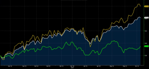 Nel grafico a linee viene confrontata la performance di S&P500, Dow Jones Industrial e Nasdaq Composite dall'inizio del 2024