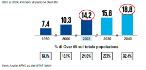 Nel grafico a barre verticali l'aumento della quota di popolazione italiana rappresentata dagli over-65.