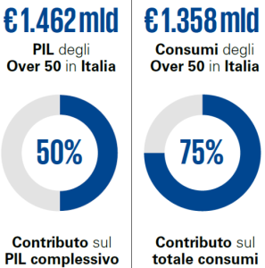 Nei due grafici a ciambella, il PIL e i consumi generati dagli over-50 in Italia