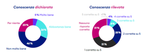 I due grafici a cerchio mostrano le differenze sostanziali tra ciò che si pensa di sapere sulle cripto attività e ciò che effettivamente si conosce