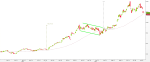 Il grafico a candele delle azioni Nvidia