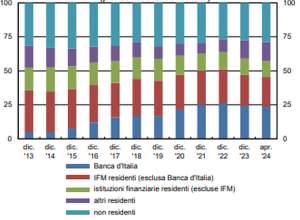 Il grafico a barre verticali mostra le variazioni nelle percentuali di debito pubblico italiano detenute da vari attori