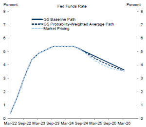 Il grafico a linea mostra le stime sui tassi di interesse USA degli analisti di Goldman Sachs