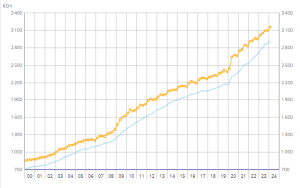 Il grafico a linea mostra la costante crescita del debito pubblico francese fino a superare i 3.000 miliardi di euro