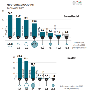 Nei grafici a parallelepipedi verticali, le quote di mercato degli operatori di telefonia mobile italiani