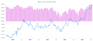 Il COT report sull'oro mostra che i non commercial stanno chiudendo delle posizioni long