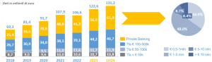 Il grafico a barre verticali mostra la crescita percentuale del private banking all'interno del risparmio gestito di FinecoBank