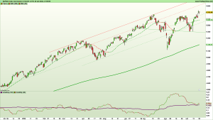 Grafico S&P 500