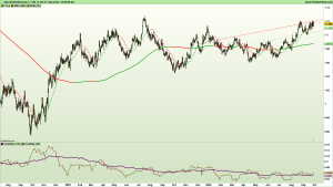 Grafico EURUSD