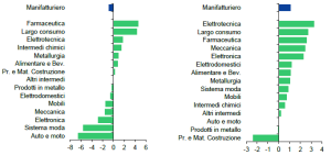 I due grafici a barre orizzontali, mostrano le previsioni percentuali di crescita (dato deflazionato) dei settori industriali italiani nei prossimi due anni