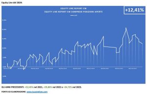 Equity line Luca Stellato al 5 novembre 2024