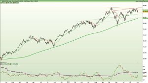 Grafico giornaliero Nasdaq 100