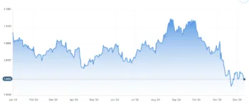 Un grafico a linea color blue e ombreggiato di azzurro, mostra l'andamento del cambio EUR/USD nell'ultimo anno. Evidente la perdita di forza dell'euro fino a tornare sotto quota 1,05