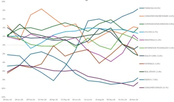 Grafico a linee che mostra l'andamento delle performance percentuali dei settori economici all'interno del fondo GEAR tra dicembre 2023 e novembre 2024. I settori con migliori performance includono "Financials" (+8.3%) e "Consumer Discretionary" (+4.0%), mentre "Consumer Staples" (-8.7%) ed "Energy" (-7.6%) hanno registrato i peggiori risultati.