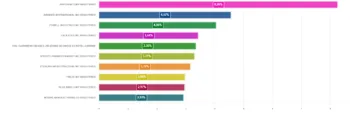 Il grafico a barre orizzontali di diverso color, mostra le prime dieci azioni dell'indice in base al peso nel portafoglio
