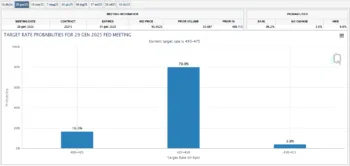 L'indicatore FedWatch Tool del CME, costituito da barre verticali azzurre, indica la percentuale di probabilit&agrave; sul livello dei tassi di interesse nelle riunioni di politica monetaria della Fed. Per il mese di gennaio, l'indicatore sconta al 79% una conferma al 4,25%-4,5%.