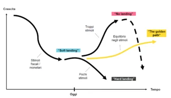 Il grafico a linea mostra le differenti evoluzioni economiche che ci si possono aspettare nel 2025