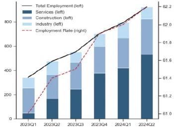 Il grafico a candele verticali mostra l'aumento del tasso di occupazione in Italia dal primo trimestre 2023 alla fine del 2024, con le diverse aree settoriali di contribuzione. 