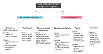 Le politihe economiche di Trump riassunte in un diagramma