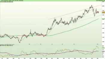 Grafico giornaliero GOLD future