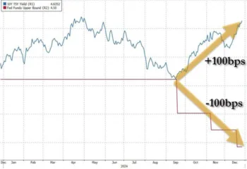 Il grafico, contenente due linee, mostra la divergenza tra la politica monetaria della Fed, che sta abbassando i tassi di interesse, e il rendimento del Treasury decennale USA, che ha iniziato a salire proprio dopo il primo taglio dei tassi di interesse della Fed