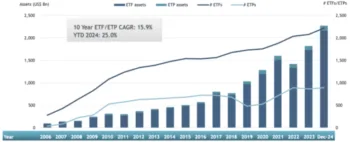 Grafico della crescita degli asset e del numero di ETF ed ETP in Europa dal 2006 a dicembre 2024, con CAGR decennale del 15,9% e crescita YTD 2024 del 25%, fonte ETFGI