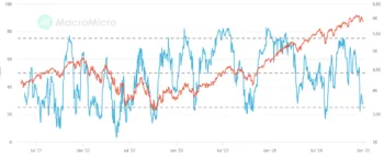 Il grafico a linee mostra l'andamento del Fear & Greed (linea celeste) a confronto con quella dell'S&P500 (linea rossa).