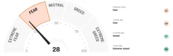 L'immagine rappresenta un cruscotto simile a un indicatore di velocità chilometrica delle auto. Tra Extreme Fear, Fear, Neutral, Greed ed Extreme Greed, la lancetta della velocità del mercato azionario USA segna, a fine 2024, Fear.