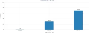 Il FedWatch tool del CME è un grafico che mostra il livello dei tassi di interesse stimato nelle riunione della Fed. Per il mese di marzo indica un 30% di possibilità che i tassi vengano portati a un livello di 25 punti base inferiore rispetto a quelloattuale. 