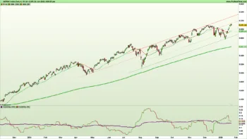 Il grafico a candele daily dell'indice S&P500 mostra l'andamento ancora rialzista di questo inizio d'anno