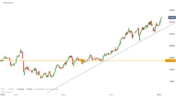 Il grafico a candele settimanali di Intesa Sanpaolo mostra un lungo trend rialzista che accompagna le azioni