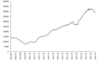 Il grafico a linea mostra la continua crescita del surplus dib bilancia commerciale che l'Italia ha nei confronti degli Stati Uniti